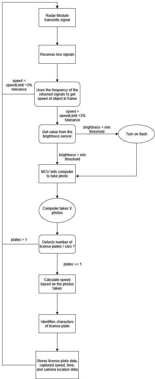 Functional flow chart for the embedded speed enforcement system