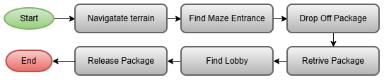 High-level autonomous robot mission flow